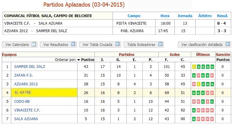 katrefs's tweet photo. Así queda la tabla a falta de dos jornadas, donde visitamos a los 2º y recibimos a los 3º... #muchokatre #tefollo http://t.co/mc4DDwDGFV