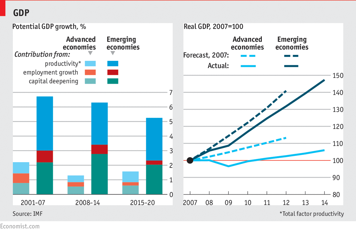 ChangeTools's tweet image. RT @TheEconomist: The emerging world is entering an age of diminished expectations for #growth econ.st/1NRBsPS