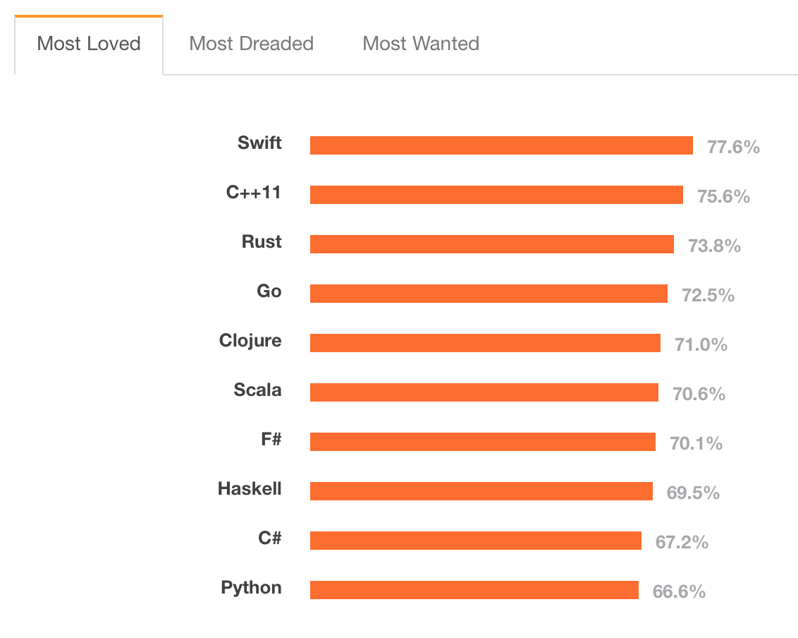 wilshipley's tweet image. Swift: Most loved! stackoverflow.com/research/devel…