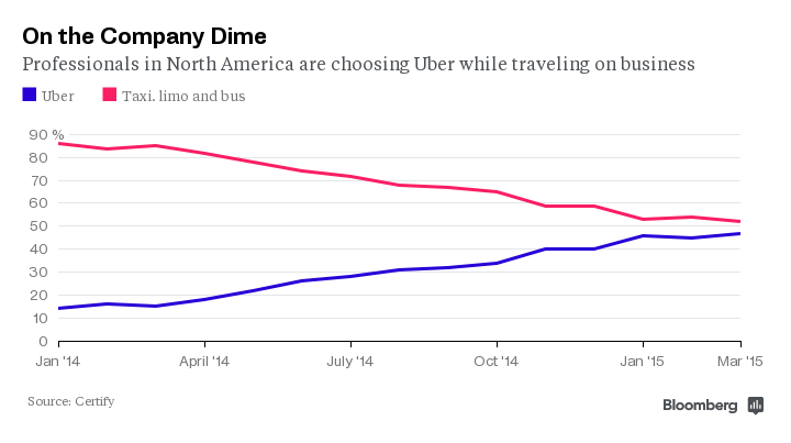 ScottBeale's tweet photo. Uber Is Winning Over Americans' Expense Accounts @BradStone @business http://t.co/b7XPD8Kfet http://t.co/XLovTVMmWt