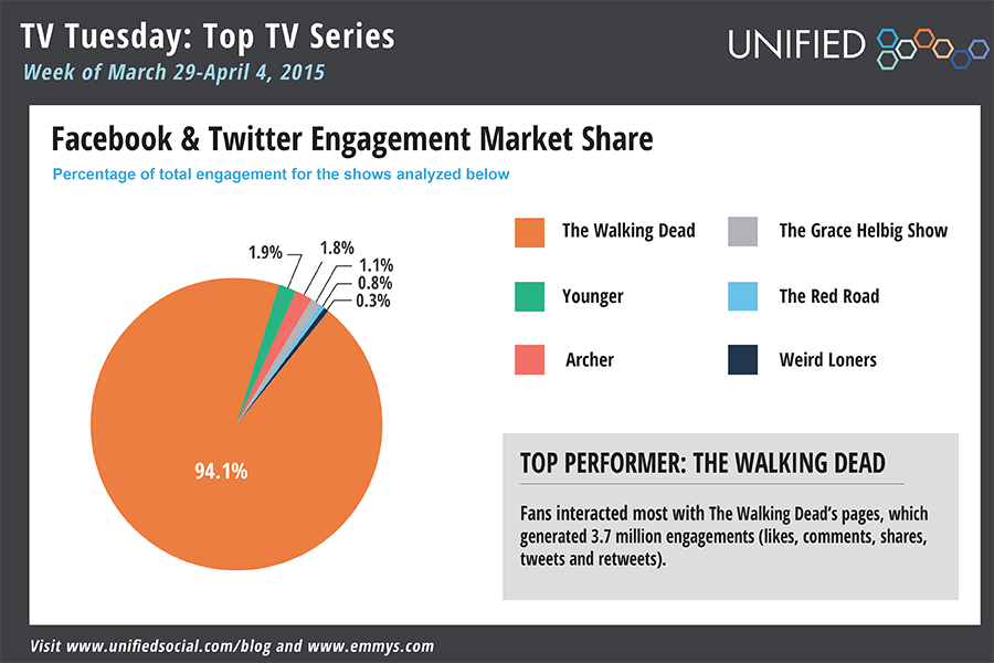 TelevisionAcad's tweet photo. Social Buzz: The Young, The Dead, &amp; The Everything In-Between Edition ➤http://t.co/muVjhMmsAP w/@Unified #uStats http://t.co/5Wy34qxiQ7