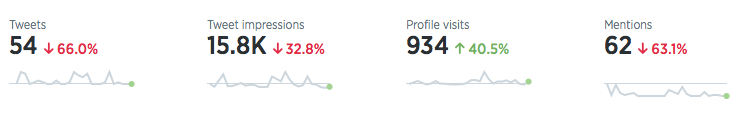 PTProblems's tweet photo. RT @dpt_usa: How do I know finals is coming up? My Twitter stats drop.
#dptstudent @PTProblems http://t.co/eKdRunpbEK