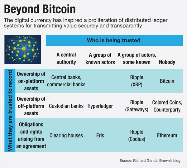 AmerBanker's tweet image. Courtesy of @Gendal, a handy taxonomy of post-#Bitcoin distributed ledger systems
bit.ly/1N50eRm