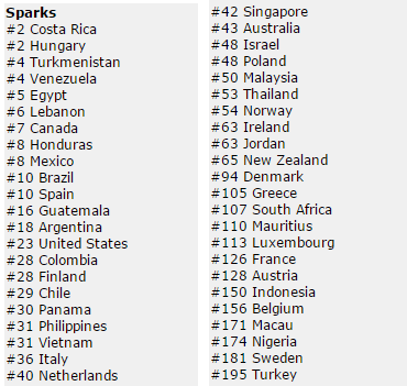 Hilary Duff Diary on Twitter: "#Sparks slaying iTunes charts! Top 200 in 45 countries Top 100 in 35 countries in 11 countries / Twitter