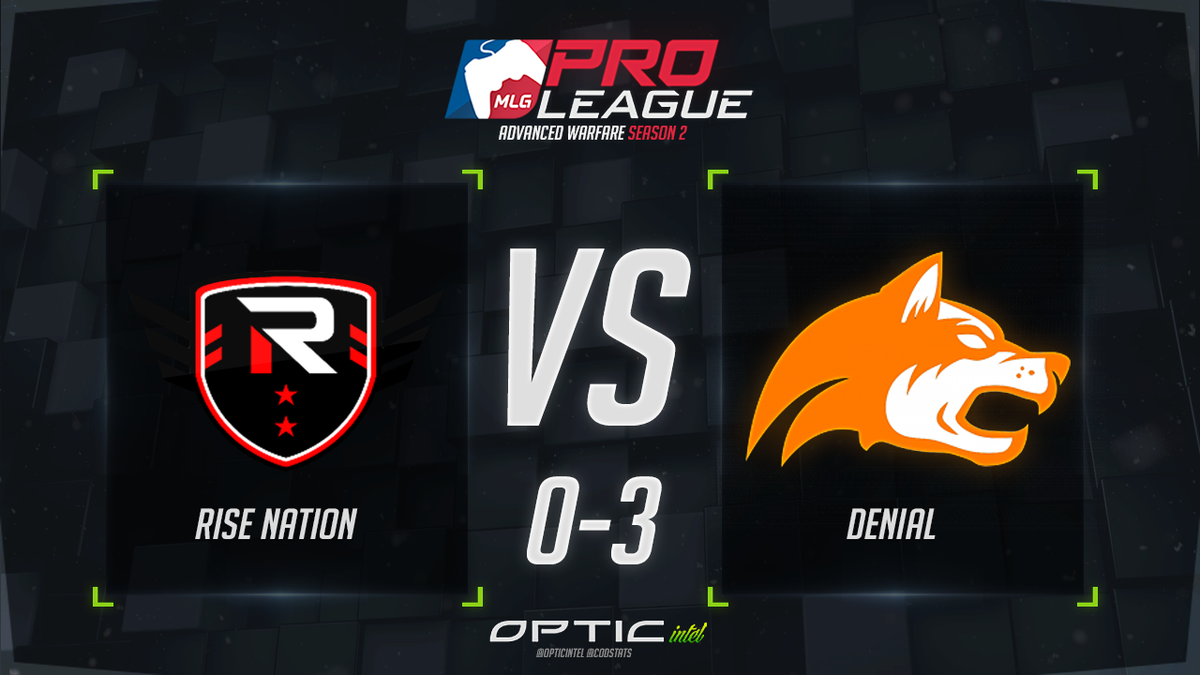 DexertoEsports's tweet image. .@DenialeSports sweeps @TheRiseNation 3-0 to win their series! #OpTicIntel #MLGProLeague
