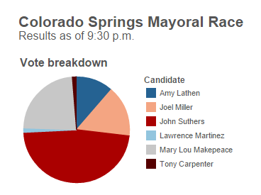 mariastlouis's tweet photo. Yes there will be a runoff, but the mayoral race isn't close. The breakdown: http://t.co/MG4eoTM4sR. #CSpolitics http://t.co/jXhHjhbHWI