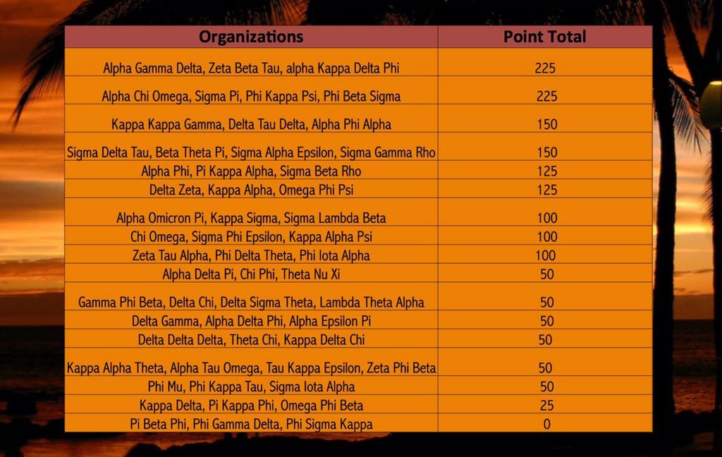 FSUOOO's tweet photo. Here's the Greek Week leaderboard after two days of competition! http://t.co/X7wZb0syc5