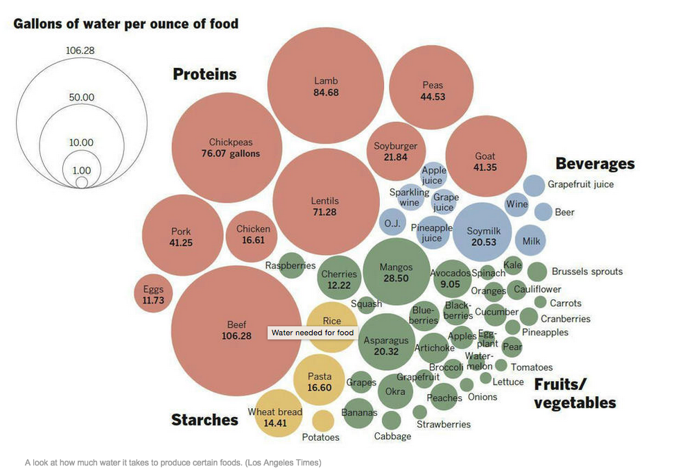 JorisLohman's tweet photo. From steak to mangoes, here are some water-hogging foods http://t.co/jKdkTv2pGB http://t.co/bGvJJMgb3a