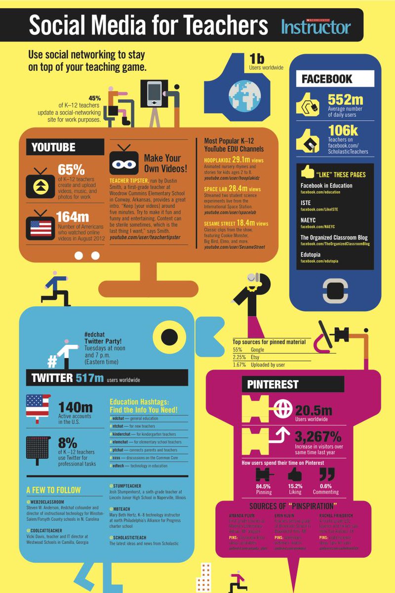 siinfine's tweet photo. 1/5 ¿Que son las redes sociales? #Tutor_Intef #aulacreativa_redesTic #grupoD1 http://t.co/XplepRtvTL