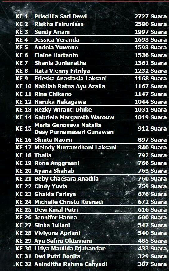 JKT48gallery's tweet photo. Hasil sementara pengumuman senbatsu sousenkyo single ke-10 JKT48 semalam. Periode 1. http://t.co/sV9aARJ3hd