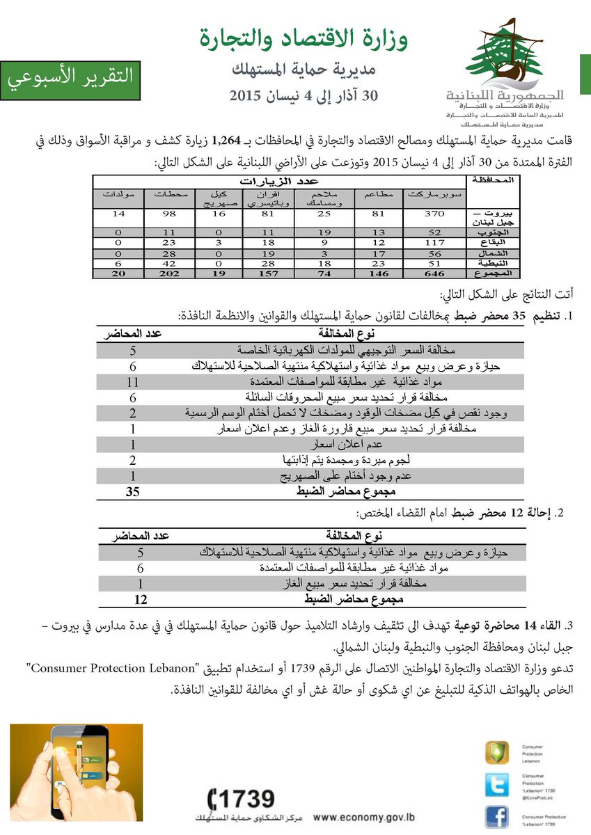 AlainHakim's tweet photo. التقرير الأسبوعي لمديرية حماية المستهلك
#ConsumerProtectionLebanon http://t.co/bHVrFSLTmu
