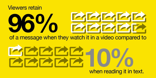 TheGoodFactory's tweet photo. Infography: stats and facts about #videomarketing for business http://t.co/0XUudOYH4w via @4416films http://t.co/Mz5wdyZoFF
