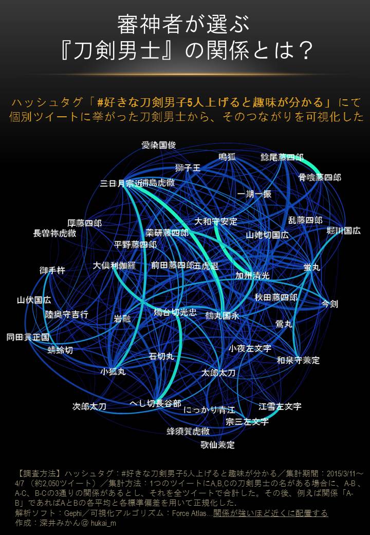 刀剣乱舞の対ユーザー系解析 Twitter