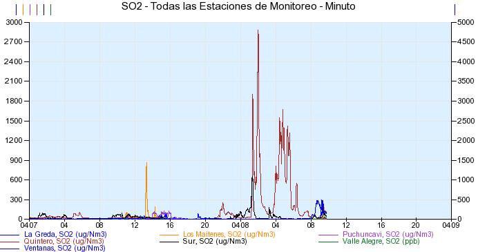 DunasdeRitoque's tweet image. @biobio @pbadenierm @ucvradio @verosalaberry: #Quintero Peak de SO2 sobrepasa los 2.700 ug/m3 durante la madrugada