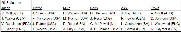 bulletsblog's tweet photo. Lineups for the 2015 Masters #bbfm http://t.co/kI58xdLhX0