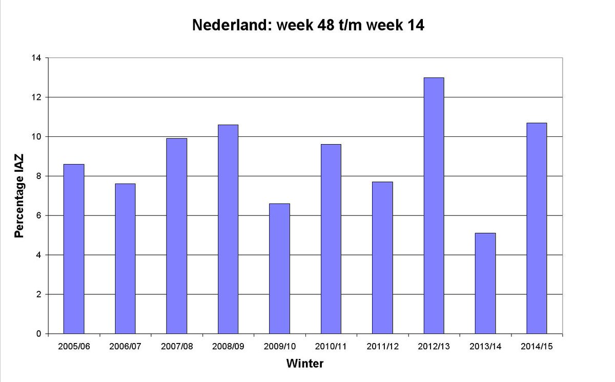 griepmeting's tweet photo. Is dit griepseizoen echt zo zwaar? Dat valt nog wel mee. Maar omdat er vorig jaar weinig griep was valt het extra op http://t.co/JjzRP88A7I