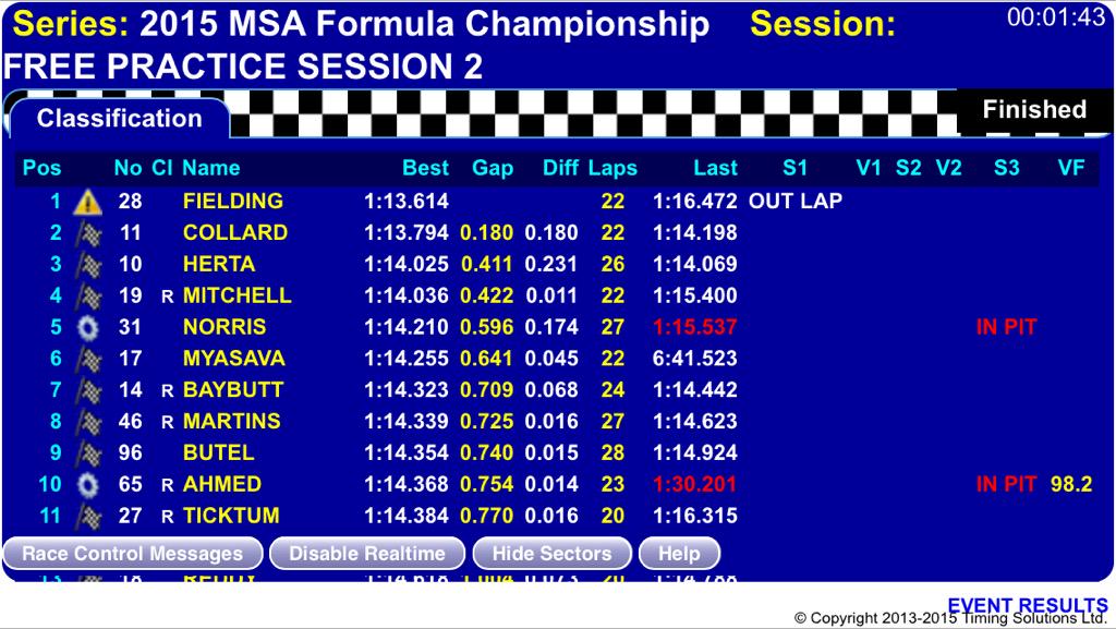 Results from practice 2 <a href="/thruxtonracing/">Thruxton Circuit</a> <a href="/MSAFormula/">MSA Formula</a> this is so close! #MSAShowdown2015 #BTCC #close #speed #HappyTeam