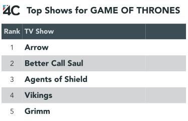 These 5 shows, viewers will be watching while they wait for the #GameofThrones premiere #SocialData #4CHotFacts