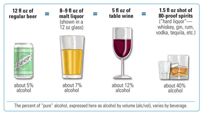 Moderate drinkng: women= no more than 1 drink/day, men=no more than 2 1.usa.gov/Z6m3mw #AlcoholAwarenessMonth