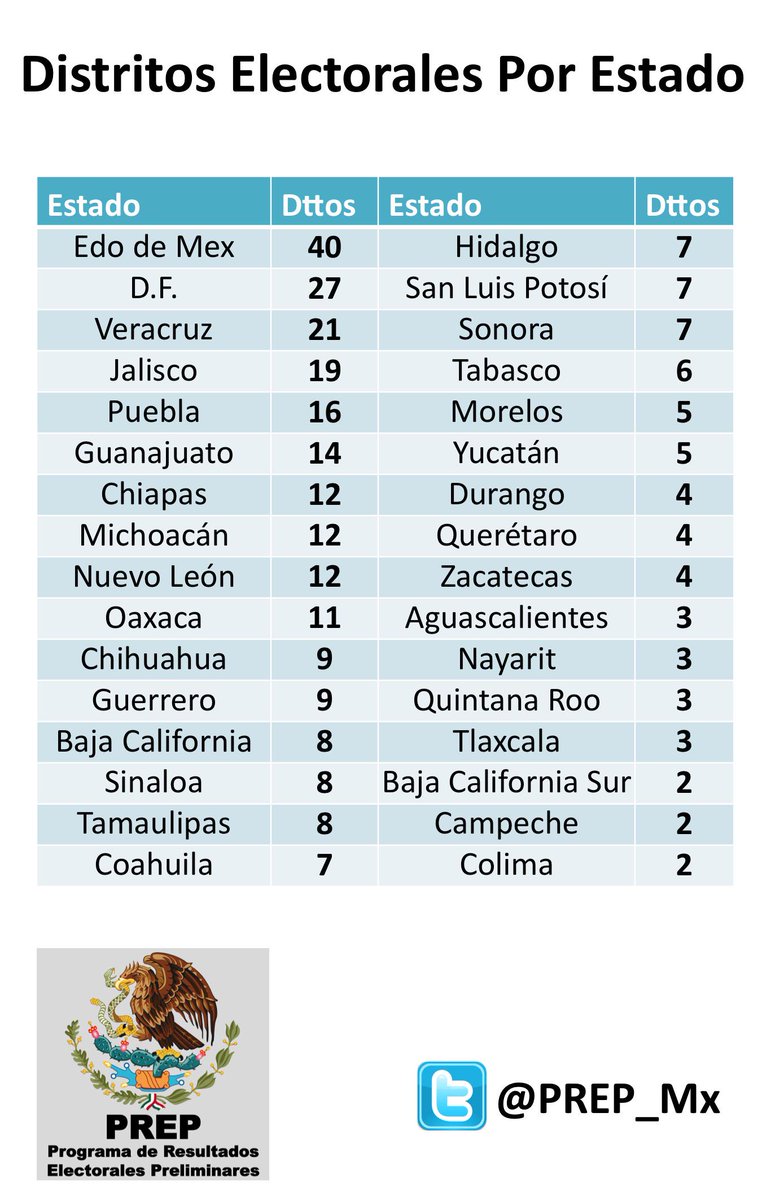 PREP_Mx's tweet photo. Sabes Cuantos Diputados de Mayoría Relativa elegirá cada Estado? Es Decir cuantos Distritos Electorales los componen? http://t.co/TzHsQMLS2m