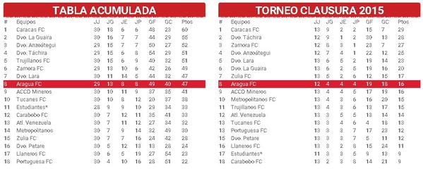 AraguaFC's tweet image. Así se encuentra el @AraguaFC en la #Clasificación #VamosAFC #DaleAurirro #PasiónAurirroja