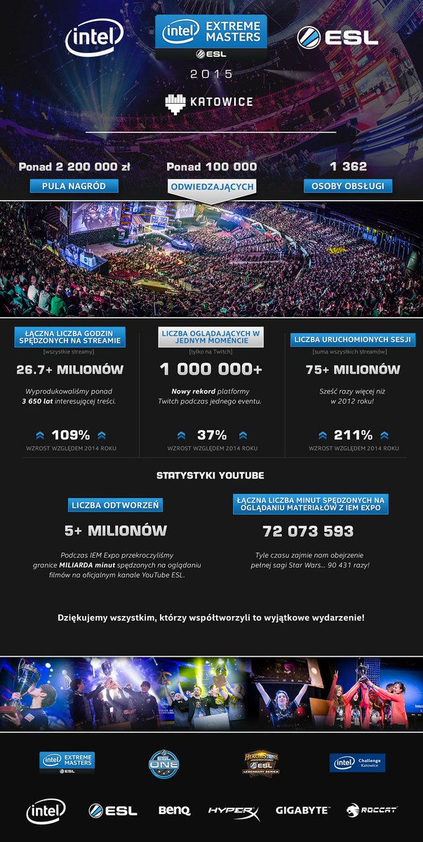 ESLPolska's tweet photo. #IEM w Katowicach w liczbach! http://t.co/UQkq4ooz2y
