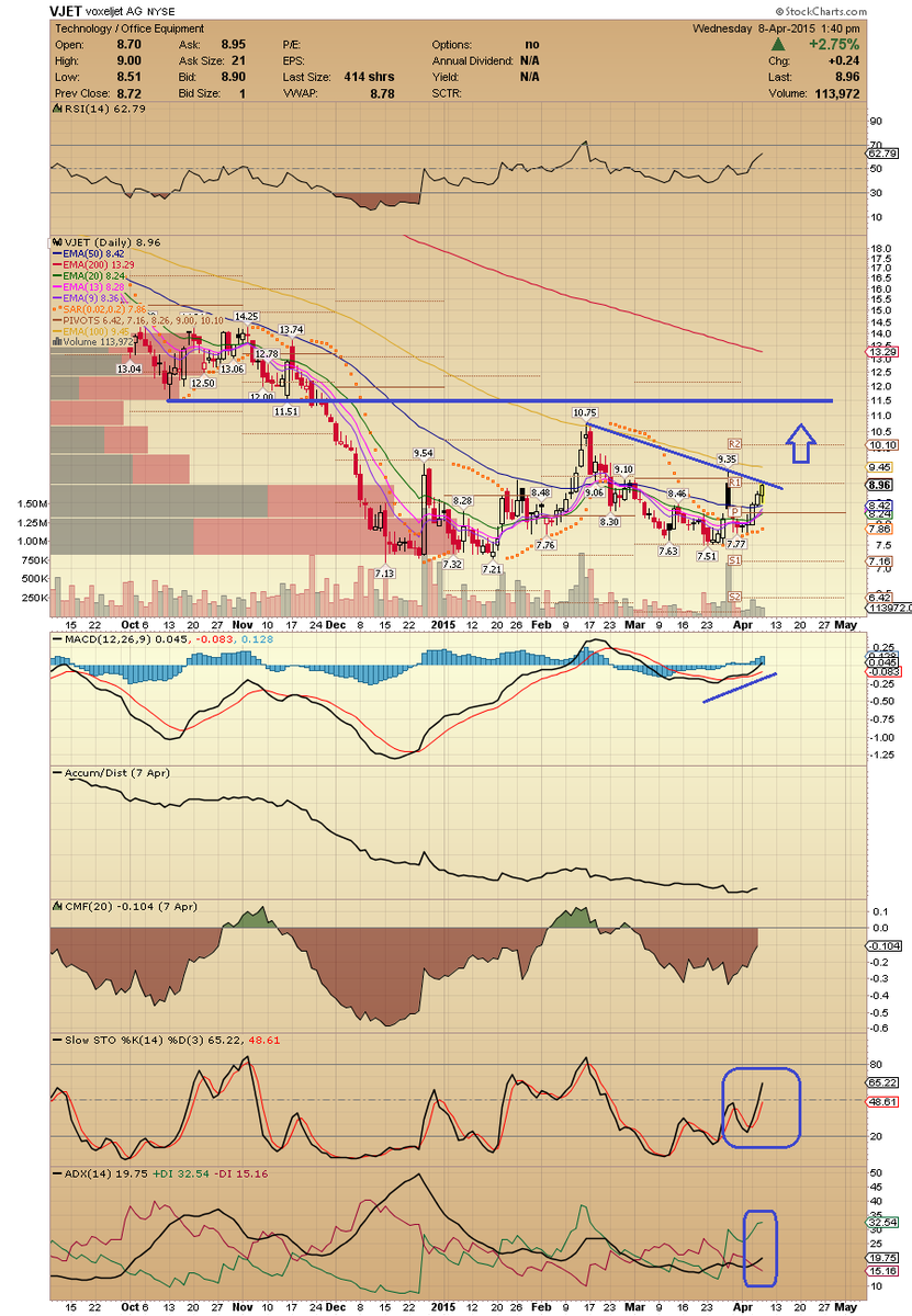 ACInvestorBlog's tweet photo. I have $VJET on watch for a major breakout #3Dstocks http://t.co/w0Q7XYVmvF
