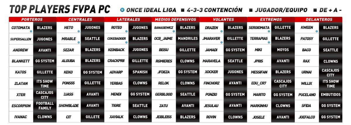 TODOFVPA's tweet image. Y aquí os dejo el Ranking de jugadores. También basado en la Temporada V. Con la formación de la Selección PC.