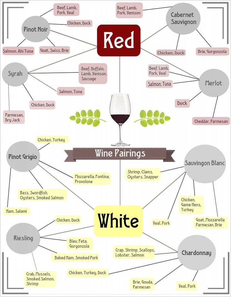 WaterlooGlasgow's tweet photo. Ever wondered which wine goes best with what? http://t.co/qIU2Ea1ET1