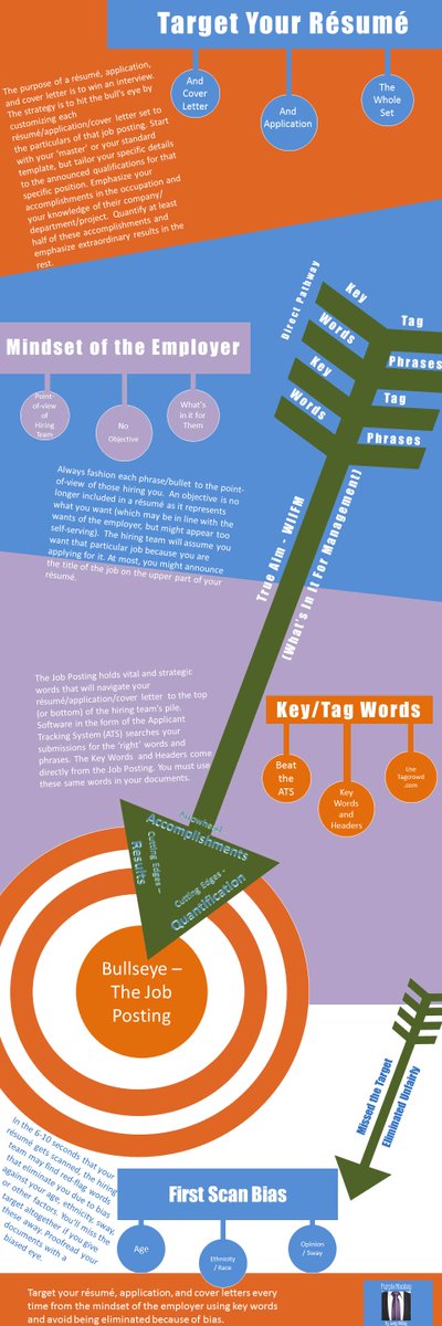 Andy's Infographic- Target Your Résumé -After researching open jobs, submit tailored appl/res/cov.letters every time