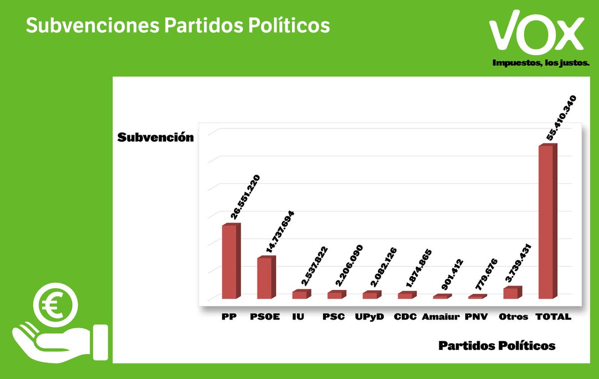 vox_es's tweet photo. En #VOX queremos acabar con las subvenciones a partidos políticos, patronales y sindicatos #recortalesaellos http://t.co/ZB9OtaYXyx