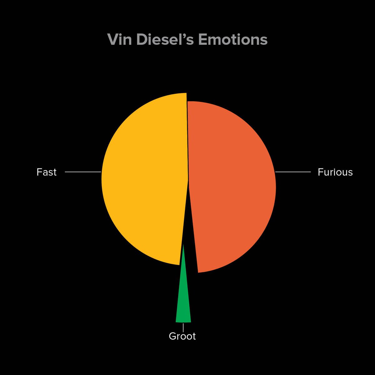 Vin Chart