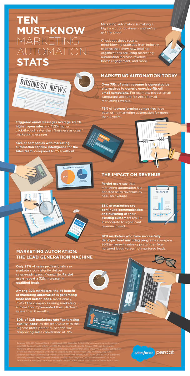 jjurczynski's tweet photo. 10 Must-Know Marketing Automation Stats [INFOGRAPHIC] #marketing via @salesforce @Pardot http://t.co/DgADEcmJM1 http://t.co/xmI6N0GcD5