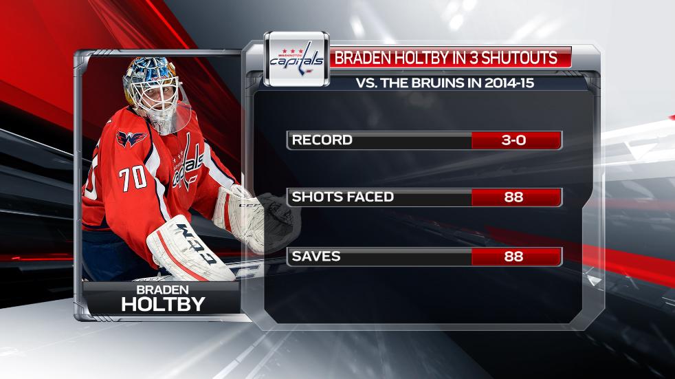 StatsCentre's tweet photo. Braden Holtby all year has provided stellar goaltending to the playoff-bound Caps particularly when facing the Bruins http://t.co/y6QjKaO3OK