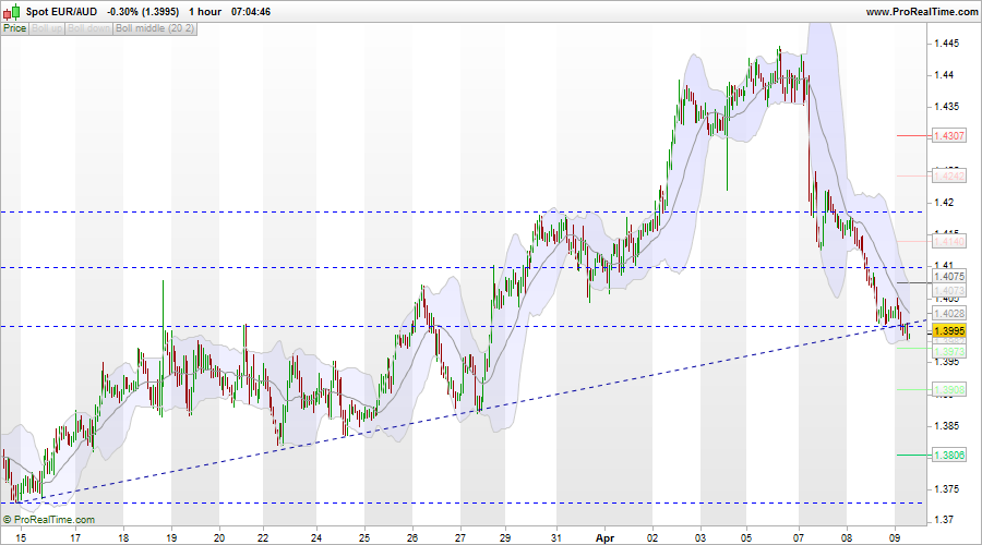 forex's tweet photo. Good morning,
I Sell EURAUD and buy USDCAD and EURGBP

https://t.co/fmAvlCVtwh http://t.co/444BMnXzDh
