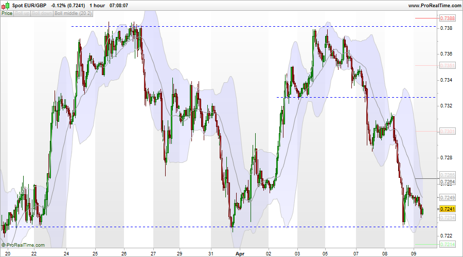 forex's tweet photo. Good morning,
I Sell EURAUD and buy USDCAD and EURGBP

https://t.co/fmAvlCVtwh http://t.co/444BMnXzDh