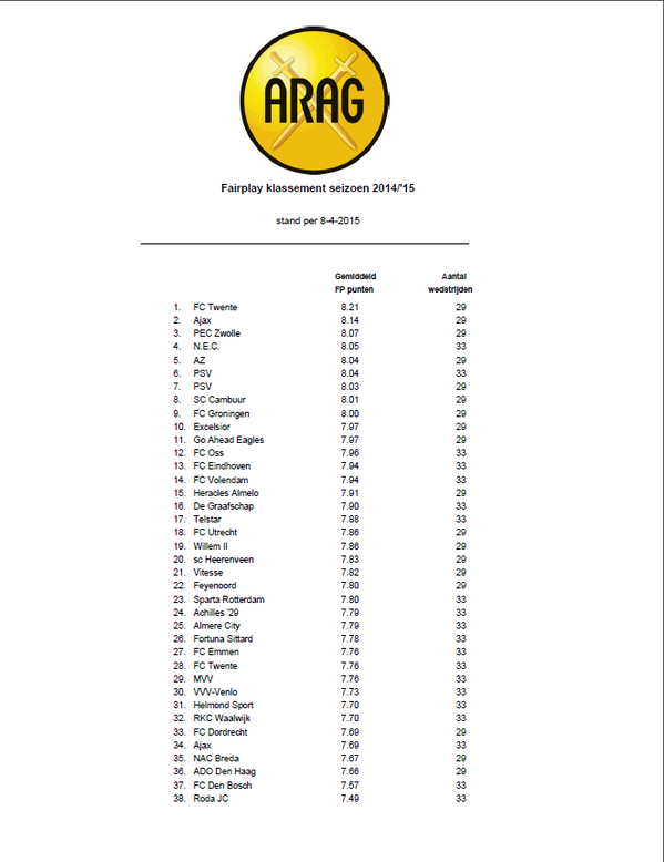 Whoei! Wij staan op 35!#NACpraat #bloedaandepaal