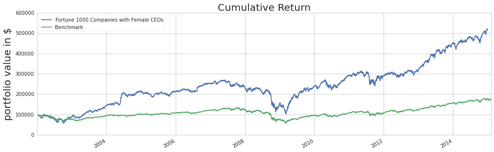 melindagates's tweet photo. See that blue line?

That's women-led companies out performing their peers: http://t.co/8fNGl7EVpU @FortuneMagazine http://t.co/a8TvQKa8TH