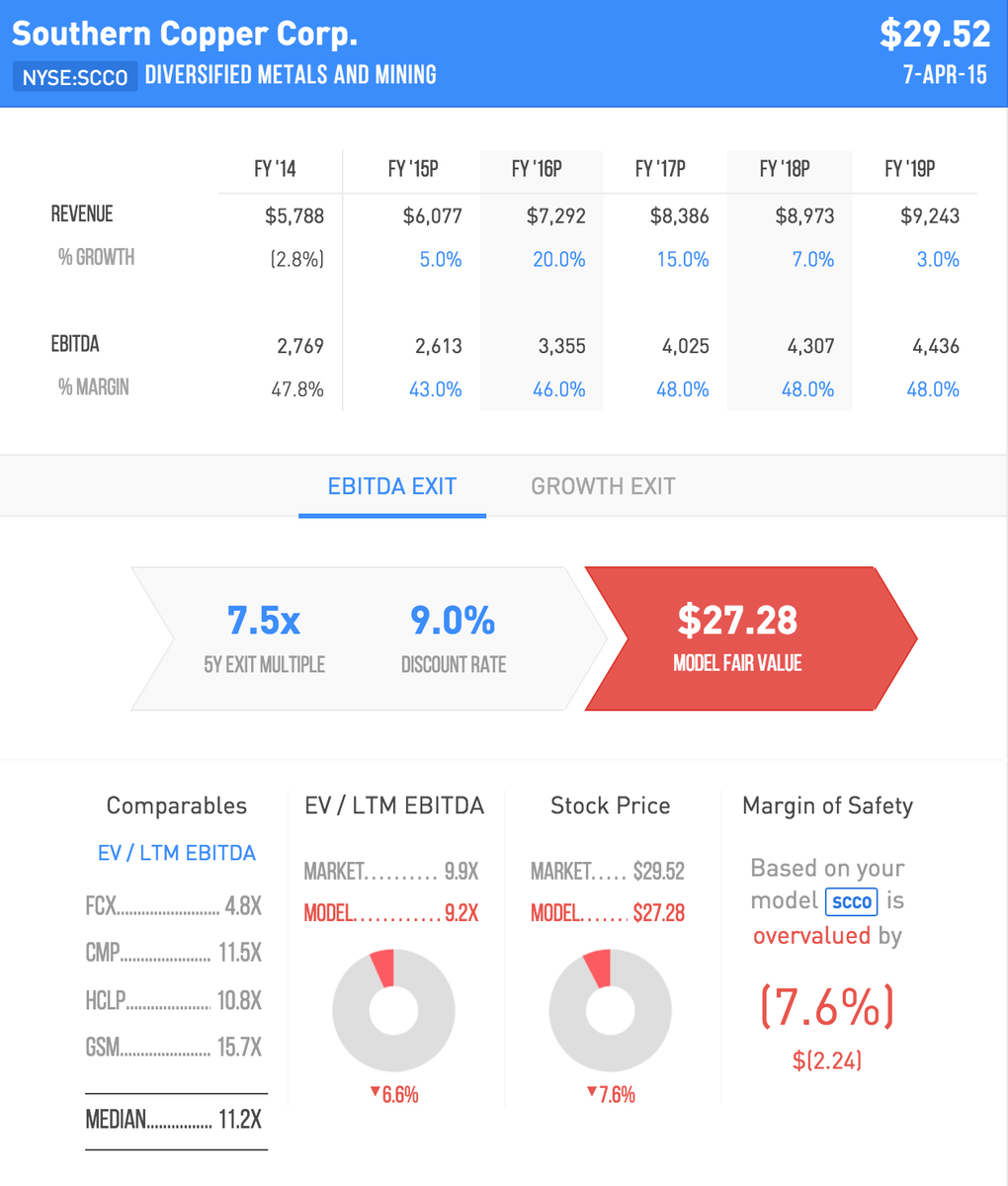MusingOfABanker's tweet photo. .$SCCO, overvalued, My @LeveredReturns #FMV price = $27. $FCX - http://t.co/Q6SuF0wYIC #stocks http://t.co/GeDgJ3j8sC