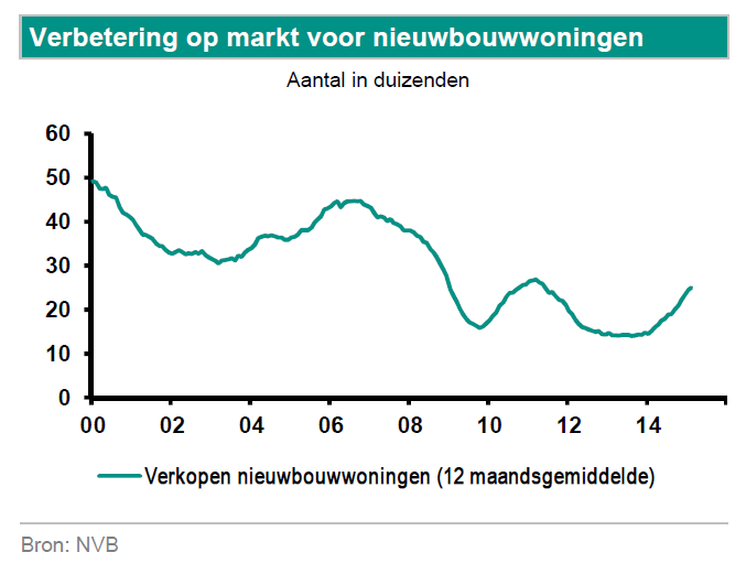 DurkvanderMeer's tweet photo. #ABNAMRO #Woningmarkt monitor: Markt #nieuwbouw woningen in de lift | #Woningmarkt #Bouw | https://t.co/zI40wDfq7R http://t.co/fWI1VKjHe6