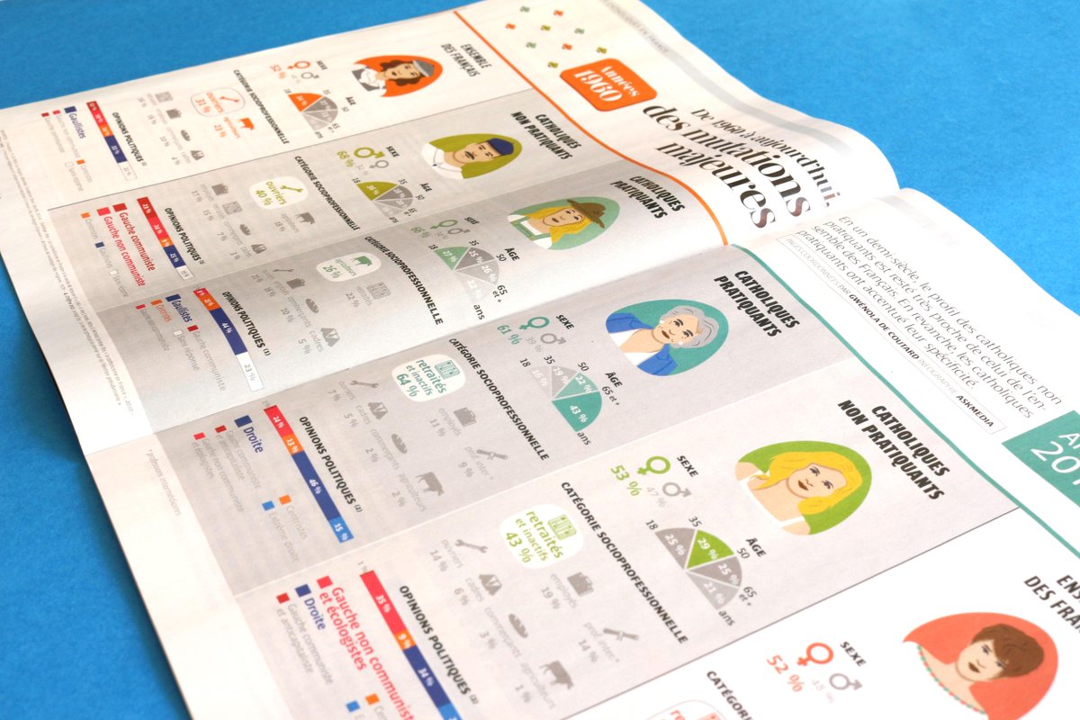StudioSathyr's tweet photo. #Infographies pour mag' @pelerincom intéressant &amp; fun à réaliser ! Plus ici > http://t.co/SAzMPMnYCw #picto #presse http://t.co/F8yajuUTbz