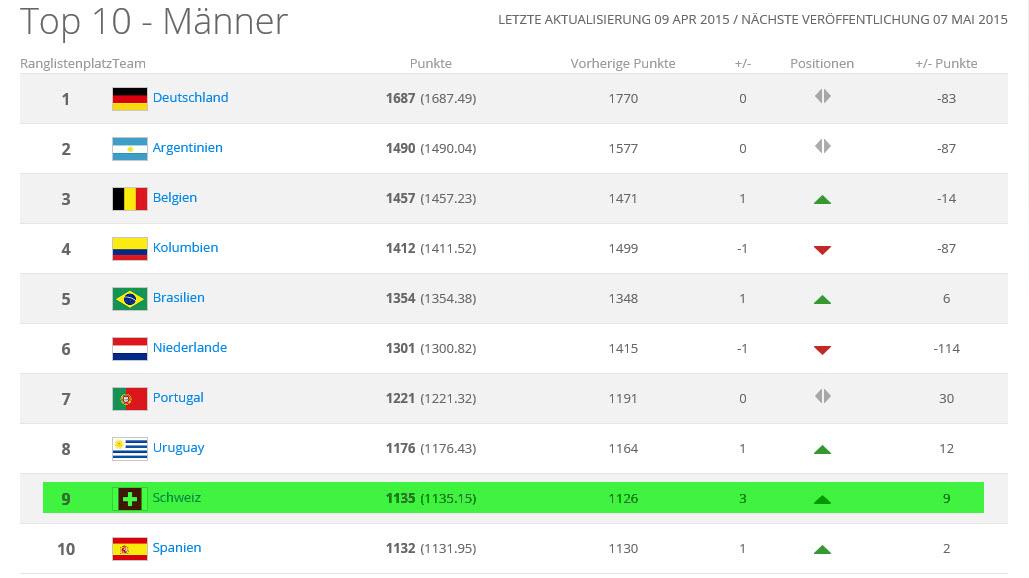 nati_sfv_asf's tweet photo. Jawohl! Die #Schweiz macht drei #Plätze gut und ist im #Ranking der @FIFAcom wieder in den #Top10! #Platz9 #SFVASF http://t.co/AHhiwqHreQ