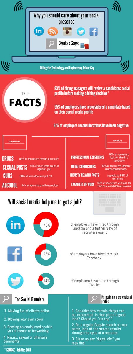 __syntax__'s tweet image. Today #SyntaxSays why you should care about your social presence #recruitmenttips #socialmedia