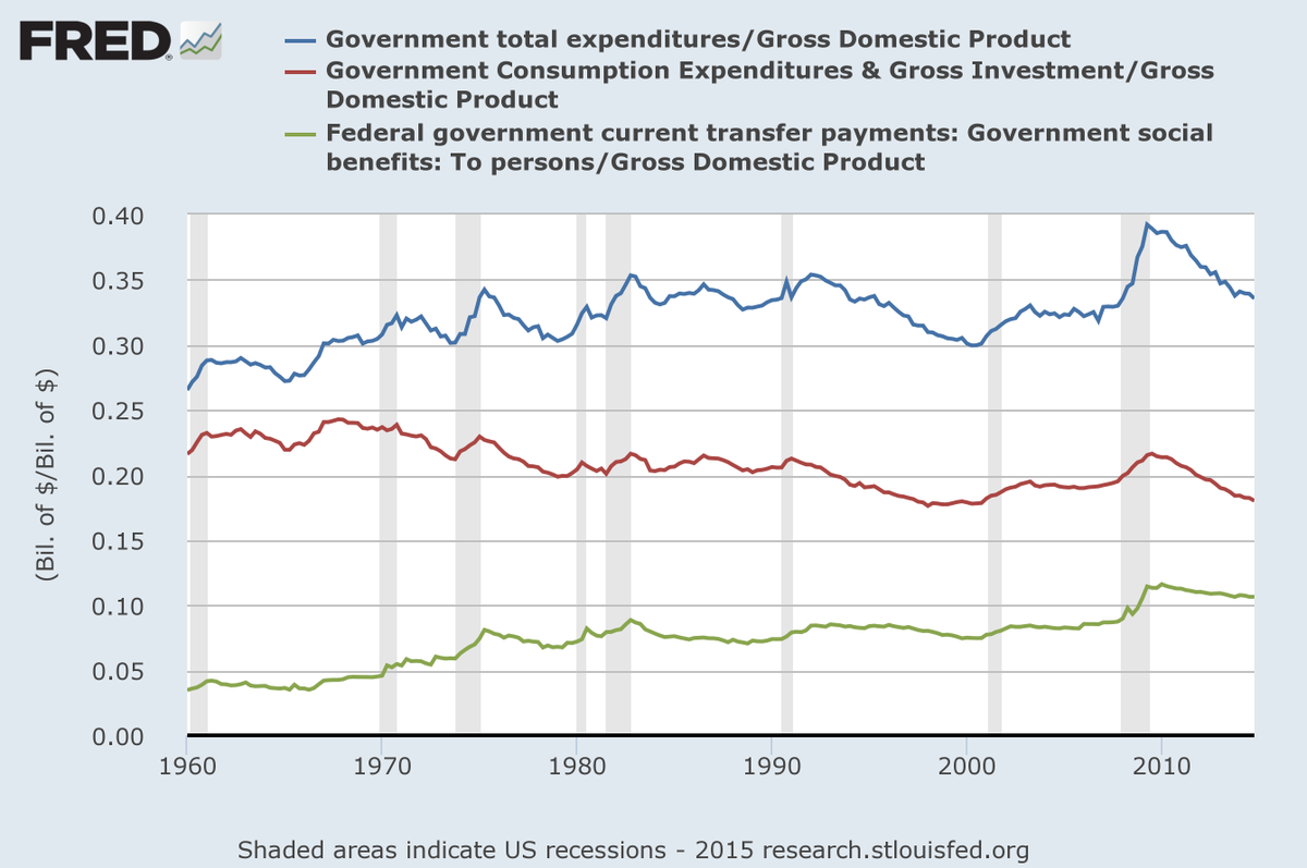 hussmanjp's tweet image. Government spending to GDP. Growing transfer payments to maintain current consumption, but falling public investment.