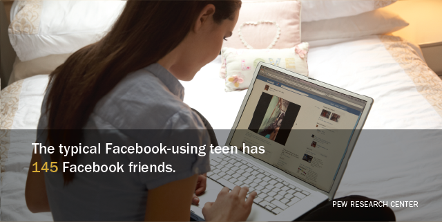 pewinternet's tweet photo. 71% of teens are Facebook users. Boys and girls are equally likely to use FB. http://t.co/wgkBnqIIFd http://t.co/LyqvNs8qiD