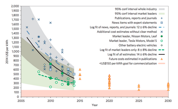 Stphn_Lacey's tweet photo. Lithium-ion battery costs today are  where the IEA thought they'd be in 2020: http://t.co/9lCQycDvXP http://t.co/vmU6YZQcYK