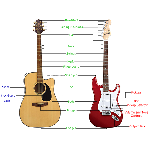 Keysncords's tweet photo. Got a thing for the #guitar but you're not sure what to call its parts?
We are here to help!
#Keysncords http://t.co/DxPA5RK5eE