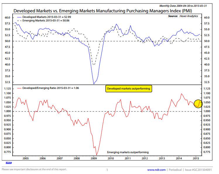AleGrindal's tweet image. Developed market #economies outperforming #emergingmarkets by most in nine months.#pmi @NDR_Research @NDREurope