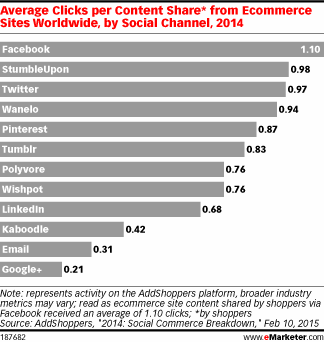 eMarketer's tweet photo. This sounds familiar... FB leads the social space yet again. This time for social commerce http://t.co/xQI1CvVznB http://t.co/aM8mm1Dsk2