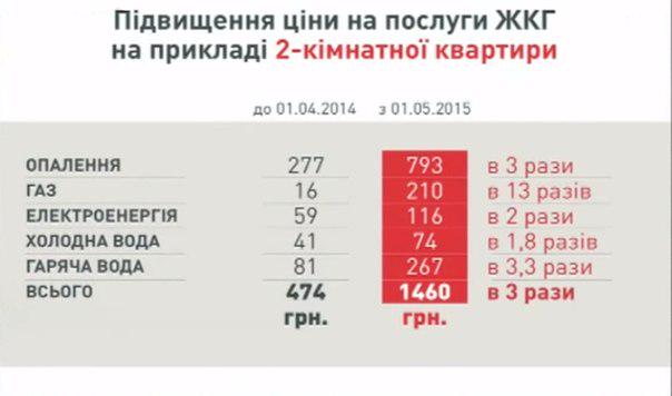 Расчеты населения за теплоснабжение сократились до 65%, - "Киевэнерго" - Цензор.НЕТ 1288